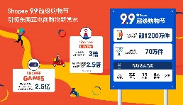 首小時售出商品超1200萬件, Shopee 9.9超級購物節引領東南亞電商新常態