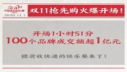天貓雙11第一波火爆開(kāi)局 111分鐘100個(gè)品牌成交超1億！