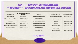 首年成交過百萬的新品牌超2000個 海外中小品牌在國內(nèi)“二次創(chuàng)業(yè)”成功
