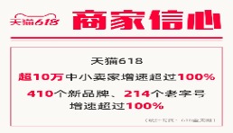 天貓618新消費(fèi)持續(xù)爆發(fā)，410個(gè)新品牌成交額翻倍