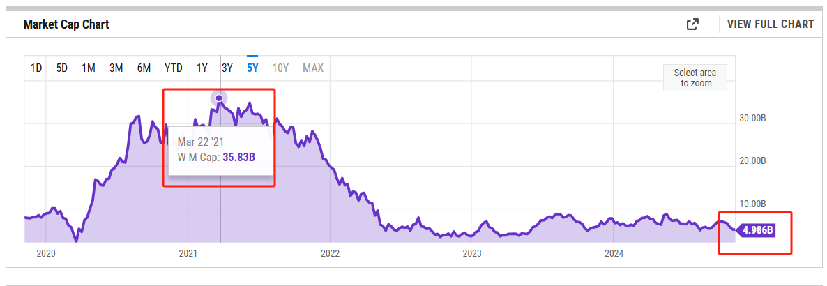 數(shù)據(jù)來自YCharts.png